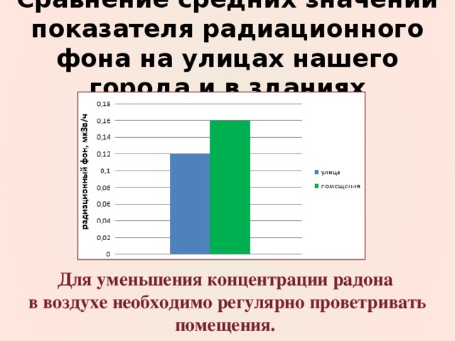 Сравнение средних значений показателя радиационного фона на улицах нашего города и в зданиях Для уменьшения концентрации радона в воздухе необходимо регулярно проветривать помещения. 