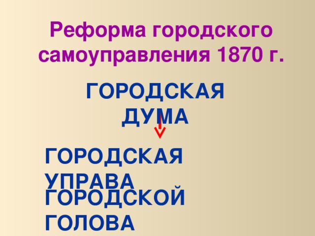 Реформа городского самоуправления 1870 г. ГОРОДСКАЯ ДУМА ГОРОДСКАЯ УПРАВА ГОРОДСКОЙ ГОЛОВА 