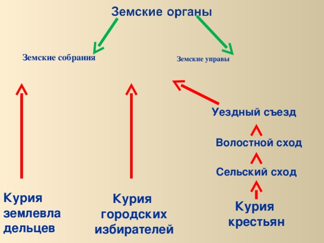 Земские собрания   Земские управы Уездный съезд Волостной сход Сельский сход Курия  землевладельцев Курия  городских избирателей Курия  крестьян 