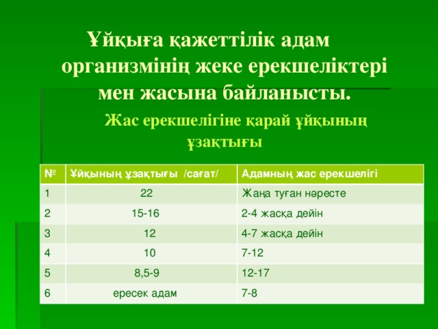  Ұйқыға қажеттілік адам организмінің жеке ерекшеліктері мен жасына байланысты.   Жас ерекшелігіне қарай ұйқының ұзақтығы   № 1 Ұйқының ұзақтығы /сағат/ Адамның жас ерекшелігі  22 2 Жаңа туған нәресте 3  15-16 4  12 2-4 жасқа дейін 5 4-7 жасқа дейін  10 7-12  8,5-9 6 12-17  ересек адам 7-8 