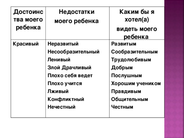 Достоинства моего ребенка Недостатки моего ребенка Красивый Неразвитый Несообразительный Ленивый Злой Драчливый Плохо себя ведет Плохо учится Лживый Конфликтный Нечестный Каким бы я хотел(а) видеть моего ребенка Развитым Сообразительным Трудолюбивым Добрым Послушным Хорошим учеником Правдивым Общительным Честным 