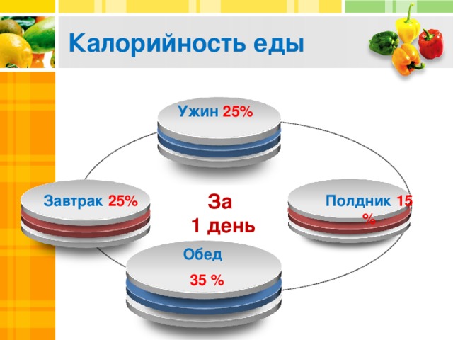 За 1 день Калорийность еды  Ужин 25%   Завтрак  25% Полдник 15 % Обед 35 % 2 