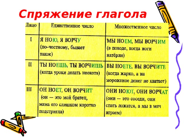 Технологическая карта спряжение глаголов