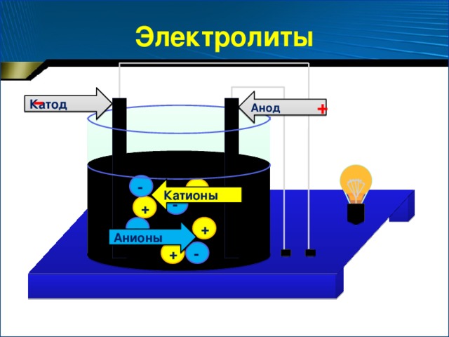 Электролиты Катод Анод - + - Катионы + - + + - Анионы - +