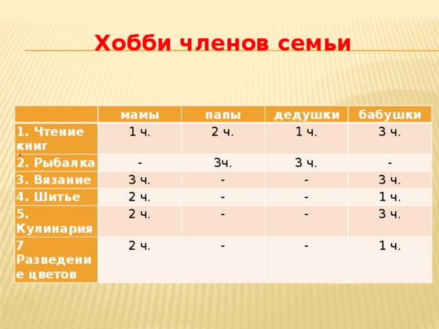 Хобби членов семьи   мамы 1. Чтение книг 1 ч. 2. Рыбалка папы - дедушки 3. Вязание 2 ч. бабушки 1 ч. 4. Шитье 3ч. 3 ч. 3 ч. 2 ч. - 5. Кулинария 3 ч. 7 Разведение цветов 2 ч. - - - - 2 ч. 3 ч. - 1 ч. - - - 3 ч. 1 ч. . 
