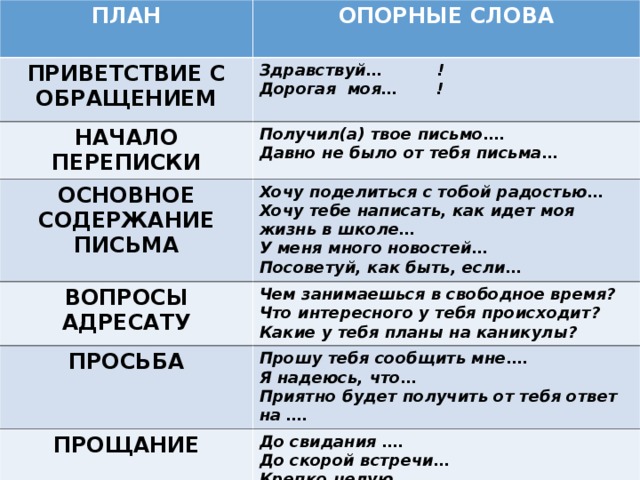 ПЛАН  ОПОРНЫЕ СЛОВА ПРИВЕТСТВИЕ С ОБРАЩЕНИЕМ Здравствуй… ! Дорогая моя… !  НАЧАЛО ПЕРЕПИСКИ Получил(а) твое письмо…. Давно не было от тебя письма… ОСНОВНОЕ СОДЕРЖАНИЕ ПИСЬМА Хочу поделиться с тобой радостью… Хочу тебе написать, как идет моя жизнь в школе… У меня много новостей… Посоветуй, как быть, если… ВОПРОСЫ АДРЕСАТУ Чем занимаешься в свободное время? Что интересного у тебя происходит? Какие у тебя планы на каникулы? ПРОСЬБА Прошу тебя сообщить мне…. Я надеюсь, что… Приятно будет получить от тебя ответ на …. ПРОЩАНИЕ До свидания …. До скорой встречи… Крепко целую… 