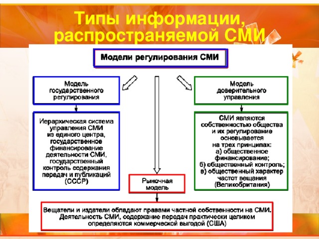 Типы информации, распространяемой СМИ 