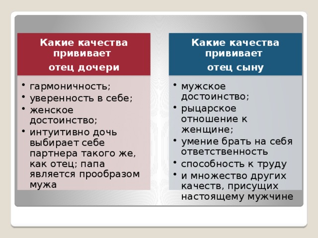 Какие качества прививает Какие качества прививает отец дочери отец сыну гармоничность; уверенность в себе; женское достоинство; интуитивно дочь выбирает себе партнера такого же, как отец; папа является прообразом мужа гармоничность; уверенность в себе; женское достоинство; интуитивно дочь выбирает себе партнера такого же, как отец; папа является прообразом мужа мужское достоинство; рыцарское отношение к женщине; умение брать на себя ответственность способность к труду и множество других качеств, присущих настоящему мужчине мужское достоинство; рыцарское отношение к женщине; умение брать на себя ответственность способность к труду и множество других качеств, присущих настоящему мужчине 