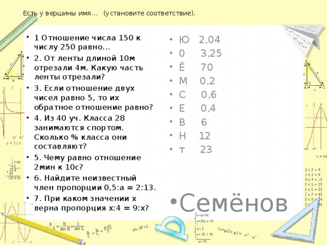 Есть у вершины имя… (установите соответствие).  1 Отношение числа 150 к числу 250 равно… 2. От ленты длиной 10м отрезали 4м. Какую часть ленты отрезали? 3. Если отношение двух чисел равно 5, то их обратное отношение равно? 4. Из 40 уч. Класса 28 занимаются спортом. Сколько % класса они составляют? 5. Чему равно отношение 2мин к 10с? 6. Найдите неизвестный член пропорции 0,5:а = 2:13. 7. При каком значении х верна пропорция х:4 = 9:х? Ю 2,04 0 3,25 Ё 70 М 0,2 С 0,6 Е 0,4 В 6 Н 12 т 23 Семёнов 