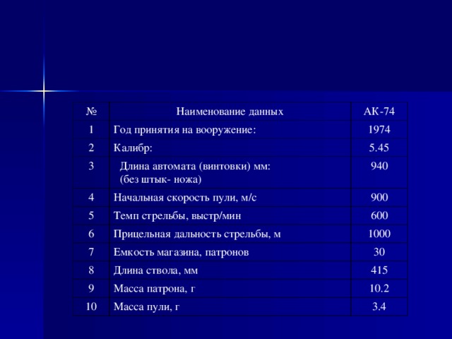 № Наименование данных 1 АК-74 Год принятия на вооружение: 2 Калибр: 1974 3 5.45 Длина автомата (винтовки) мм: (без штык- ножа) 4 Hачальная скорость пули, м/с 940 5 6 Темп стрельбы, выстр/мин 900 Прицельная дальность стрельбы, м 600 7 1000 Емкость магазина, патронов 8 Длина ствола, мм 30 9 415 Масса патрона, г 10 Масса пули, г 10.2 3.4 
