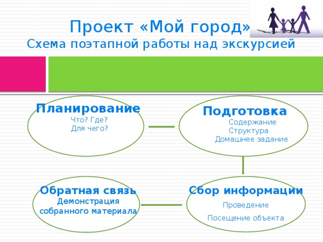 Проект «Мой город»  Схема поэтапной работы над экскурсией Планирование  Что? Где?  Для чего? Подготовка  Содержание  Структура  Домашнее задание Обратная связь Сбор информации Демонстрация собранного материала Проведение Посещение объекта  