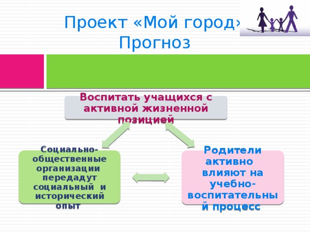 Проект «Мой город»  Прогноз Воспитать учащихся с активной жизненной позицией Социально-общественные организации передадут социальный и исторический опыт Родители активно влияют на учебно-воспитательный процесс  