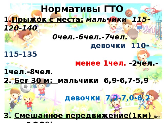 Нормативы ГТО 1. Прыжок с места:  мальчики 115-120-140        0чел.-6чел.-7чел.  девочки 110-115-135  менее 1чел. -2чел.-1чел.-8чел. 2. Бег 30 м: мальчики 6,9-6,7-5,9   девочки 7,2-7,0-6,2  3. Смешанное передвижение(1км) без времени 100%  