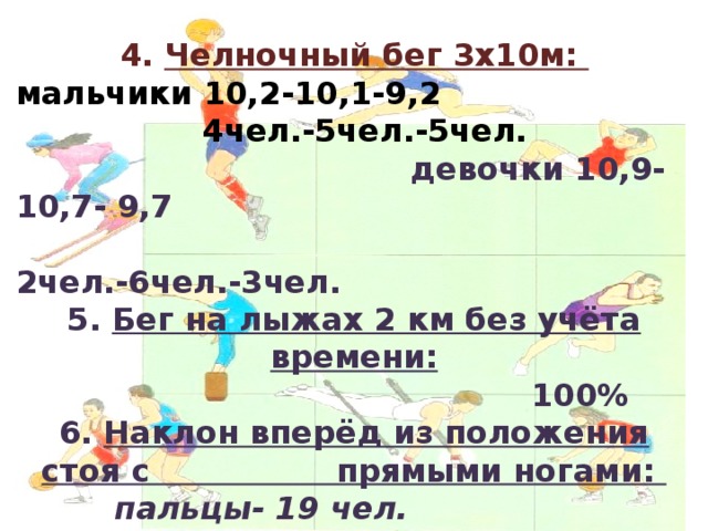 4. Челночный бег 3х10м: мальчики 10,2-10,1-9,2  4чел.-5чел.-5чел.  девочки 10,9-10,7- 9,7  2чел.-6чел.-3чел. 5. Бег на лыжах 2 км без учёта времени:  100% 6. Наклон вперёд из положения стоя с прямыми ногами:  пальцы- 19 чел. ладони- 6 чел.  