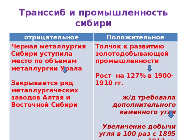 Транссиб и промышленность сибири отрицательное Положительное Черная металлургия Сибири уступила место по объемам металлургии Урала  Толчок к развитию золотодобывающей промышленности  Закрывается ряд металлургических заводов Алтая и Восточной Сибири Рост на 127% в 1900-1910 гг.  ж/д требовала дополнительного каменного угля  Увеличение добычи угля в 100 раз с 1895 по 1913 гг. 
