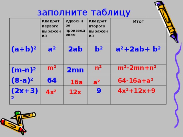  заполните таблицу Квадрат первого выражения ( a+b ) ² a² Удвоенное произведение (m-n)² (8-a)² 2ab Квадрат второго выражения Итог 2mn 64 (2x+3)² b² a²+2ab+ b² 9 m²-2mn+n² n² m² 64-16a+a² 16a a² 4x²+12x+9 4x² 12x 