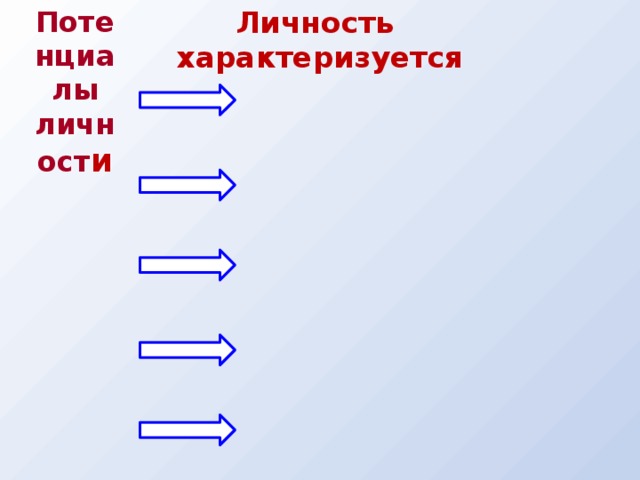 Личность характеризуется Потенциалы личност и Познавательный потенциал Познавательный потенциал Морально-нравственный Морально-нравственный Творческий потенциал Творческий потенциал Коммуникативный потенциал Коммуникативный потенциал Эстетический потенциал Эстетический потенциал
