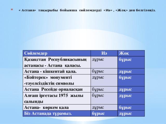 « Астана» тақырыбы бойынша сөйлемдерді «Иә» , «Жоқ» деп белгілеңіз.      Сөйлемдер Иә Қазақстан Республикасының астанасы - Астана қаласы. Жоқ дұрыс Астана - кішкентай қала. бұрыс бұрыс «Бәйтерек» монументі -тәуелсіздіктің символы дұрыс дұрыс Астана Ресейде орналасқан бұрыс Алғаш іргетасы 1975 жылы салынды бұрыс дұрыс бұрыс Астана- көркем қала дұрыс дұрыс Біз Астанада тұрамыз. бұрыс бұрыс дұрыс 