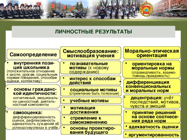 ЛИЧНОСТНЫЕ РЕЗУЛЬТАТЫ Морально-этическая Смыслообразование: мотивация учения ориентация Самоопределение ориентировка на внутренняя пози-  ция школьника  моральные нормы (положительное отношение  (справедливость, взаимо-  помощь,правдивость) к школе, урокам, социальным нормам поведения, способам оценки, коллективу) познавательные  мотивы (к новому  содержанию) интерес к способам  действий дифференциация  конвенциональных  и моральных норм основы гражданс-  кой  идентичности:  когнитивный, эмоциональ-  но-ценностный, деятель-  ностный компоненты социальные мотивы  (стремление быть полезным) децентрация: учёт  последствий, мотивов,  чувств и эмоций учебные мотивы  мотивация  достижения  самооценка: принятие решений  на основе соотнесе-  дифференцированность  оценок, рефлексивность  ния ряда норм  адекватность суждений об  успехах/неуспехах в учёбе  стремление к  самоизменению  адекватность оценки основы проектиро-  вания будущего  5 аргументированность 