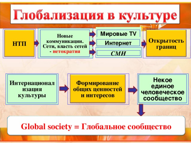 Открытость границ Новые коммуникации. Сети, власть сетей - нетократия Мировые Т V НТП Интернет СМИ Формирование общих ценностей и интересов Некое единое человеческое сообщество Интернационализация культуры Global society = Глобальное сообщество 