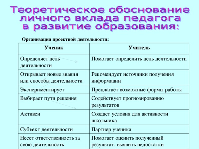 Организация проектной деятельности: Ученик Учитель Определяет цель деятельности Помогает определить цель деятельности Открывает новые знания или способы деятельности Рекомендует источники получения информации Экспериментирует Предлагает возможные формы работы Выбирает пути решения Содействует прогнозированию результатов Активен Создает условия для активности школьника Субъект деятельности Партнер ученика Несет ответственность за свою деятельность Помогает оценить полученный результат, выявить недостатки 
