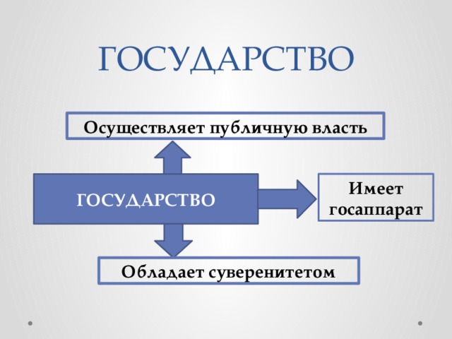 ГОСУДАРСТВО Осуществляет публичную власть Имеет госаппарат ГОСУДАРСТВО Обладает суверенитетом 