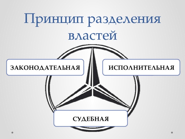 Принцип разделения властей ЗАКОНОДАТЕЛЬНАЯ ИСПОЛНИТЕЛЬНАЯ СУДЕБНАЯ 6 