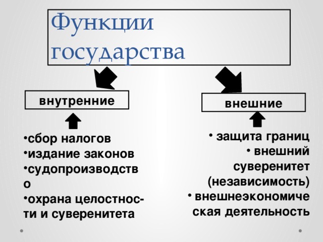 Функции государства внутренние внешние защита границ внешний суверенитет (независимость) внешнеэкономическая деятельность сбор налогов издание законов судопроизводство охрана целостнос-ти и суверенитета 