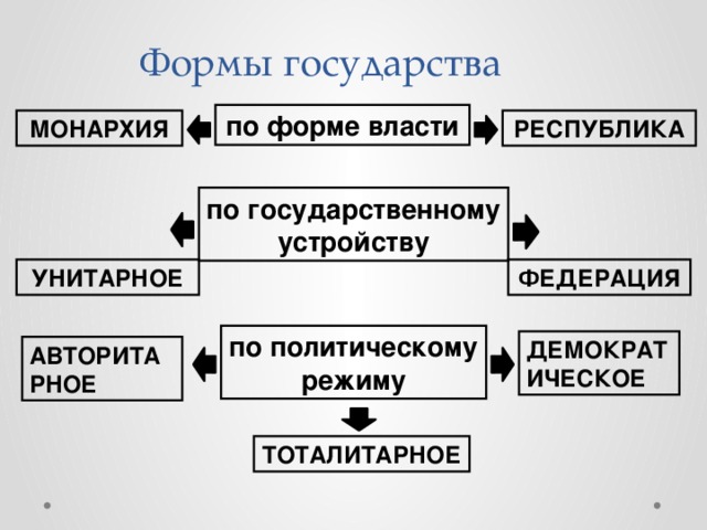 Формы государства по форме власти МОНАРХИЯ РЕСПУБЛИКА по государственному устройству УНИТАРНОЕ ФЕДЕРАЦИЯ по политическому режиму ДЕМОКРАТИЧЕСКОЕ АВТОРИТАРНОЕ ТОТАЛИТАРНОЕ 