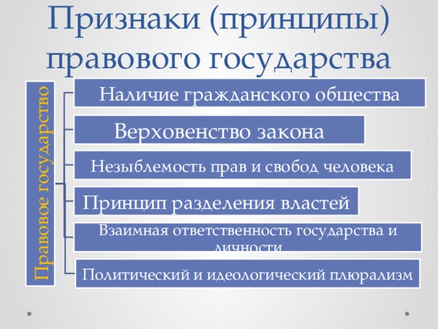 Признаки (принципы) правового государства Правовое государство Наличие гражданского общества Верховенство закона Незыблемость прав и свобод человека Принцип разделения властей Взаимная ответственность государства и личности Политический и идеологический плюрализм 