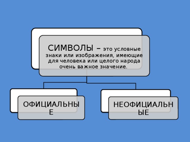 СИМВОЛЫ – это условные знаки или изображения, имеющие для человека или целого народа очень важное значение. ОФИЦИАЛЬНЫЕ НЕОФИЦИАЛЬНЫЕ 