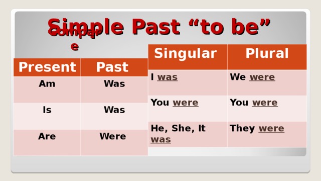 Compare Simple Past “to be” Singular Plural I was We were You were You were He, She, It was They were Present Past Am Was Is Was Are Were 