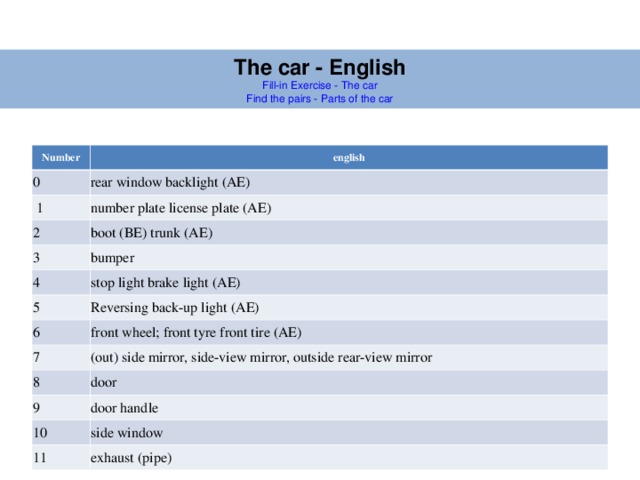 The car - English Fill-in Exercise - The car Find the pairs - Parts of the car Number 0 english rear window backlight (AE)  1 number plate  license plate (AE) 2 boot (BE) trunk (AE) 3 bumper 4 stop light  brake light (AE) 5 6 Reversing  back-up light (AE) front wheel; front tyre  front tire (AE) 7 (out) side mirror,  side-view mirror, outside rear-view mirror 8 door 9 door handle 10 side window 11 exhaust (pipe) 