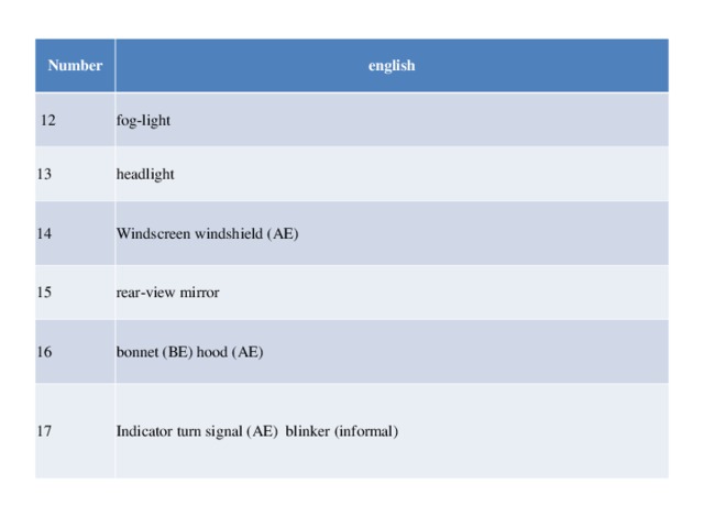 Number english  12 fog-light 13 headlight 14 W indscreen windshield (AE) 15 rear-view mirror 16 bonnet (BE) hood (AE) 17 Indicator  turn signal (AE)  blinker (informal) 