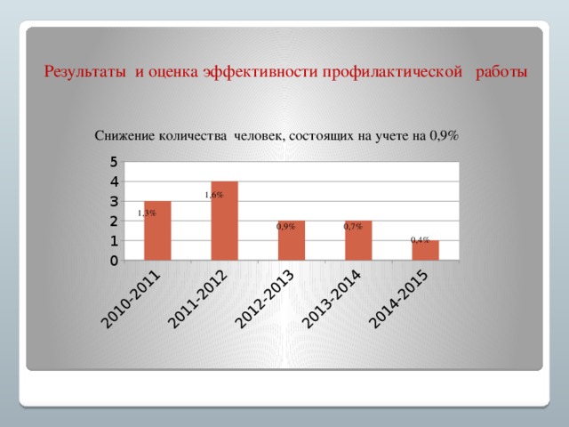 Результаты и оценка эффективности профилактической работы     1,6% 1,3% 0,7% 0,9% 0,4% 