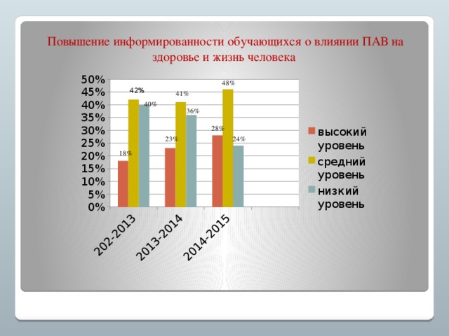 48% 41% 40% Повышение информированности обучающихся о влиянии ПАВ на здоровье и жизнь человека 36% 28% 23% 24% 18% 42% 