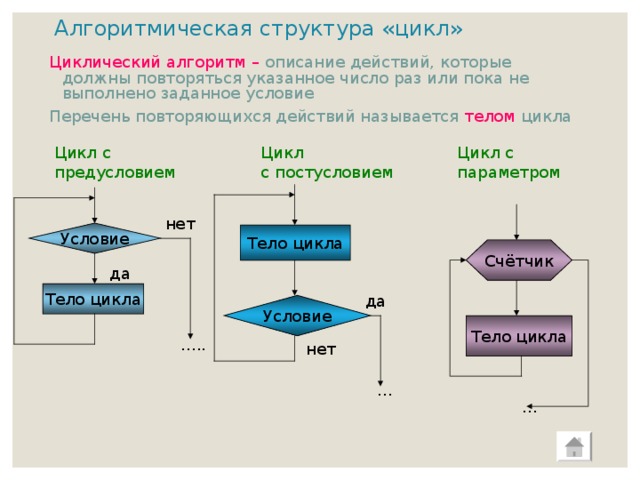 Из предложенных блок схем выбери такую которая описывает логику работы цикла с заданным числом