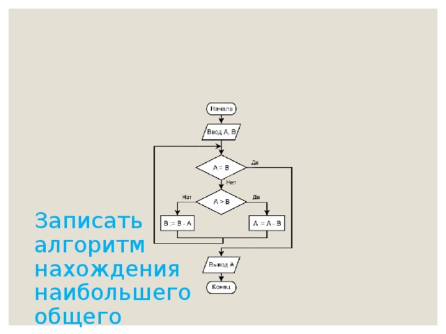 Записать алгоритм нахождения наибольшего общего делителя (НОД) двух натуральных чисел (алгоритм Эвклида). 