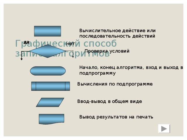   Графический способ записи алгоритмов Вычислительное действие или последовательность действий да да да нет Проверка условий Начало, конец алгоритма, вход и выход в подпрограмму Вычисления по подпрограмме Ввод-вывод в общем виде Вывод результатов на печать 