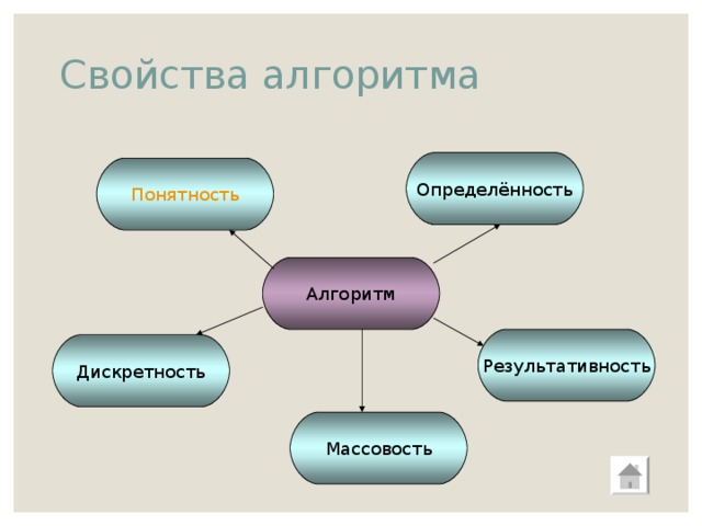 Свойства алгоритма Определённость Понятность Алгоритм Результативность Дискретность Массовость 