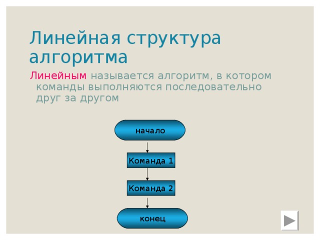 Линейная структура алгоритма Линейным называется алгоритм, в котором команды выполняются последовательно друг за другом начало Команда 1 Команда 2 конец 