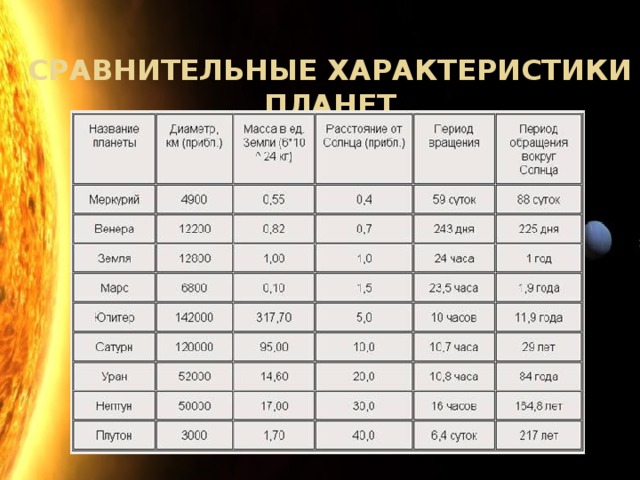 Сравнительные характеристики планет 