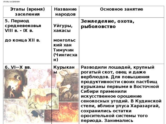 ЭТАПЫ ЗАСЕЛЕНИЯ Этапы (время) заселения Название народов 5. Период средневековья VIII в. - IX в.  до конца XII в.  Уйгуры, хакасы  монгольский хан Тимучин (Чингисхан) 6. VI—X вв. Основное занятие Курыканы Земледелие, охота, рыболовство Разводили лошадей, крупный рогатый скот, овец и даже верблюдов. Для повышения продуктивности своих пастбищ курыканы первыми в Восточной Сибири применили искусственное орошение сенокосных угодий. В Кудинской степи, вблизи улуса Харазаргай, сохранились остатки оросительной системы того периода. Занимались звероловством и собирательством. Курыканы выращивали просо, пшеницу, рожь, коноплю . 