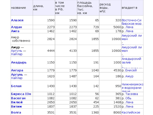 название длина,  км 1590 в том  числе  в РФ,  км 1590 2273 площадь  бассейна,  тыс.  кв. км Амур   собственно расход  воды,  м³/с 65 2273 1462 Амур  —  Аргунь  —  Хайлар 729 1462 2824 впадает в 320 4444 2824 69 5060 4133 1150 178 1855 р.  Лена Аргунь  —  Хайлар 1779 1150 10900 1855 р.  Лена 1620 1779 191 10900 Амурский лиман ,  Охотское море 1487 1430 1000 1040 Амурский лиман ,  Охотское море 1012 1430 4530 164 Анадырский залив ,  Берингово море 1082 1012 186 142 р.  Енисей 1082 2650 56 950 р.  Амур 1837 2650 365 62 Нижнекамское водохранилище ,  Кама 1837 381 454 3531 р.  Тасеева 1468 225 3531 р.  Обь 1520 р.  Лена 1360 р.  Лена 8060 