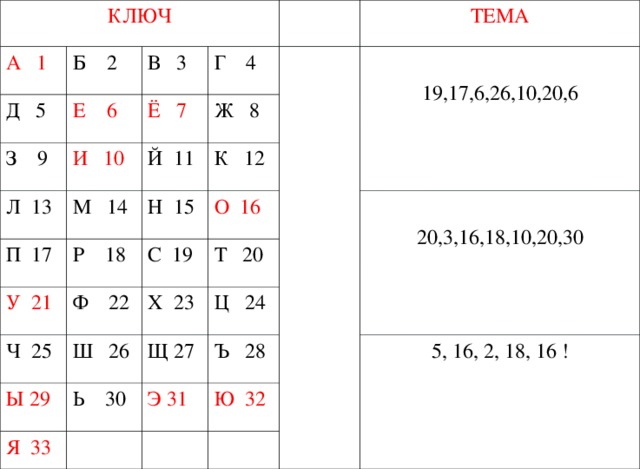 КЛЮЧ А 1 Б 2 Д 5 Е 6 В 3 З 9 Л 13 И 10 Ё 7 Г 4 П 17 Ж 8 Й 11 М 14 ТЕМА У 21 Н 15 Р 18 К 12 Ч 25 Ф 22 С 19 О 16 19,17,6,26,10,20,6 Ы 29 Х 23 Ш 26 Т 20 Я 33 Щ 27 Ь 30 Ц 24 20,3,16,18,10,20,30 Э 31 Ъ 28 Ю 32 5, 16, 2, 18, 16 !  