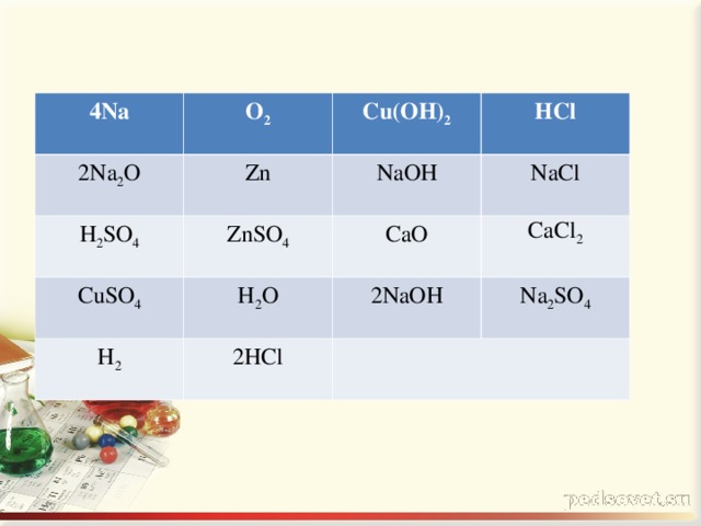 4 Na 2Na 2 O O 2 H 2 SO 4 Cu(OH) 2 Zn CuSO 4 ZnSO 4 NaOH HCl NaCl CaO H 2 O H 2 CaCl 2 2NaOH 2HCl Na 2 SO 4