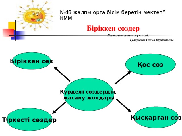 № 48 жалпы орта білім беретін мектеп” КММ Біріккен сөздер  Бастауыш сынып мұғалімі: Тулеубаева Ғайни Нурбекқызы Біріккен сөз Қос сөз Күрделі сөздердің жасалу жолдары Қысқарған сөз Тіркесті сөздер 