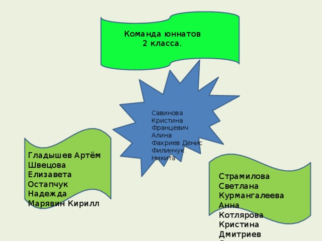 Команда юннатов  2 класса. Савинова Кристина Францевич Алина Фахриев Денис Филинчук Никита Гладышев Артём Швецова Елизавета Остапчук Надежда Марявин Кирилл Страмилова Светлана Курмангалеева Анна Котлярова Кристина Дмитриев Данилл