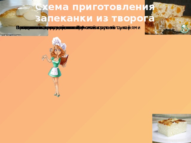 Схема приготовления запеканки из творога Подача Запечь в жарочном шкафу Поверхность разровнять и смазать сметаной Выложить массу слоем 3-4 см Противень смазать маслом и посыпать сухарями Перемешать Ввести яйца, сахар, соль Соединить с мукой или манной крупой Творог протереть 
