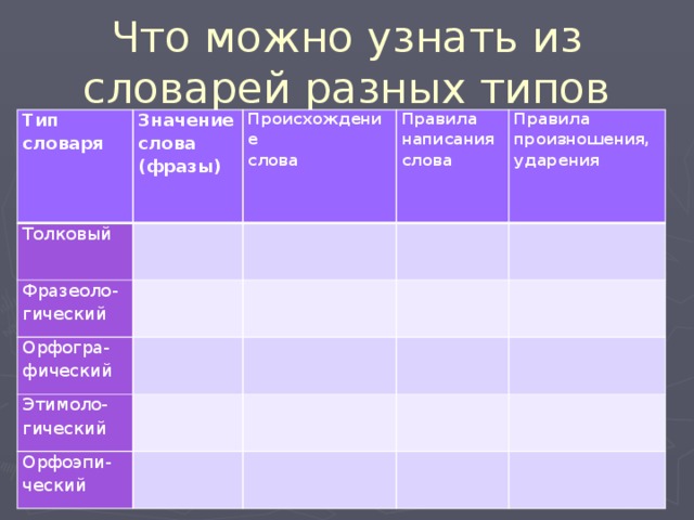 Что можно узнать из словарей разных типов Тип словаря Значение Толковый слова Происхождение Фразеоло-гический (фразы) слова Правила написания слова Орфогра-фический Правила Этимоло-гический произношения, ударения Орфоэпи-ческий 